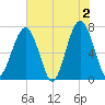 Moreland Cemetery tide chart for Sunday, June 2, 2024