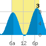Moreland Cemetery tide chart for Monday, June 3, 2024