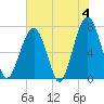 Moreland Cemetery tide chart for Tuesday, June 4, 2024