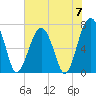 Moreland Cemetery tide chart for Friday, June 7, 2024