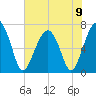 Moreland Cemetery tide chart for Sunday, June 9, 2024