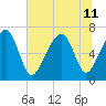 Moreland Cemetery tide chart for Thursday, July 11, 2024