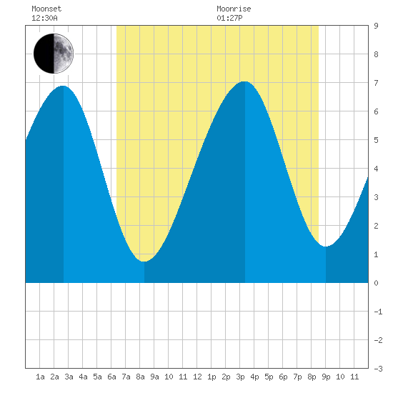 Moreland Cemetery tide chart for Saturday, July 13, 2024