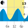 Moreland Cemetery tide chart for Saturday, July 13, 2024