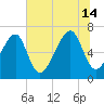 Moreland Cemetery tide chart for Sunday, July 14, 2024