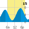 Moreland Cemetery tide chart for Monday, July 15, 2024