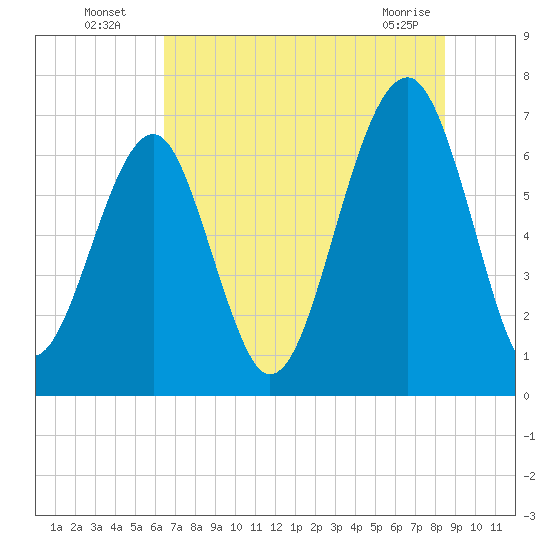 Moreland Cemetery tide chart for Wednesday, July 17, 2024