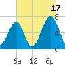 Moreland Cemetery tide chart for Wednesday, July 17, 2024