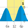 Moreland Cemetery tide chart for Monday, July 1, 2024