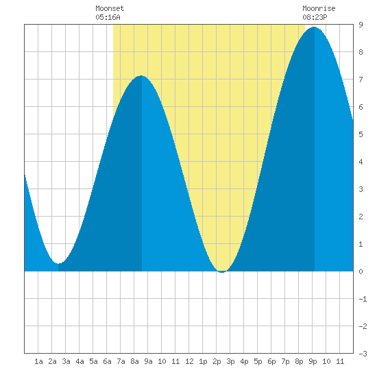 Moreland Cemetery tide chart for Saturday, July 20, 2024