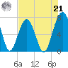 Moreland Cemetery tide chart for Sunday, July 21, 2024