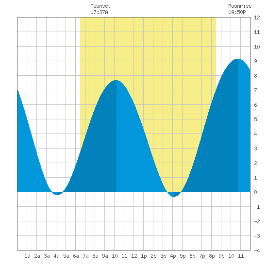 Moreland Cemetery tide chart for Monday, July 22, 2024