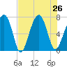 Moreland Cemetery tide chart for Friday, July 26, 2024