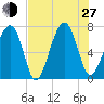 Moreland Cemetery tide chart for Saturday, July 27, 2024