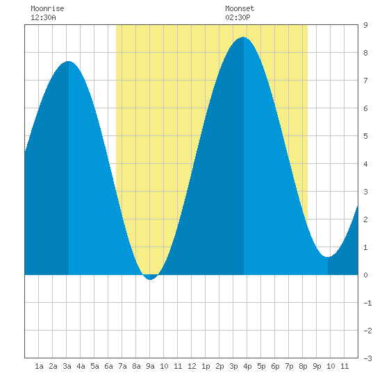 Moreland Cemetery tide chart for Sunday, July 28, 2024