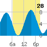 Moreland Cemetery tide chart for Sunday, July 28, 2024
