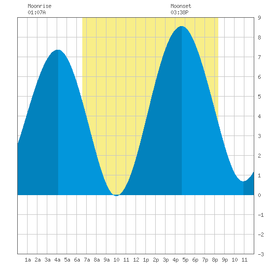 Moreland Cemetery tide chart for Monday, July 29, 2024