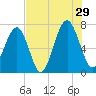 Moreland Cemetery tide chart for Monday, July 29, 2024