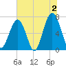 Moreland Cemetery tide chart for Tuesday, July 2, 2024