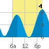 Moreland Cemetery tide chart for Thursday, July 4, 2024