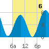 Moreland Cemetery tide chart for Saturday, July 6, 2024