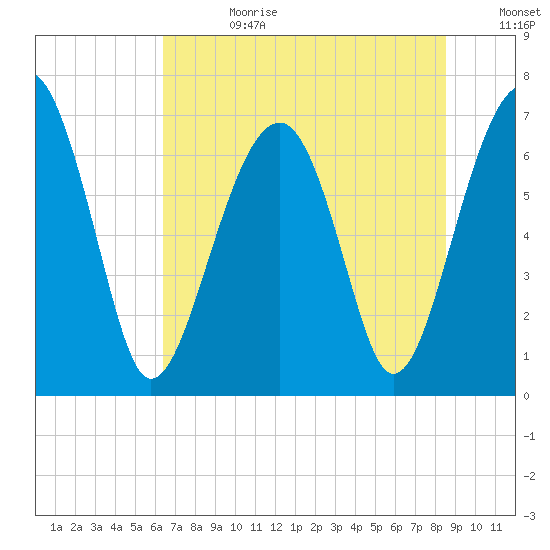 Moreland Cemetery tide chart for Tuesday, July 9, 2024
