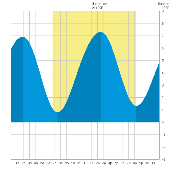 Moreland Cemetery tide chart for Sunday, August 11, 2024