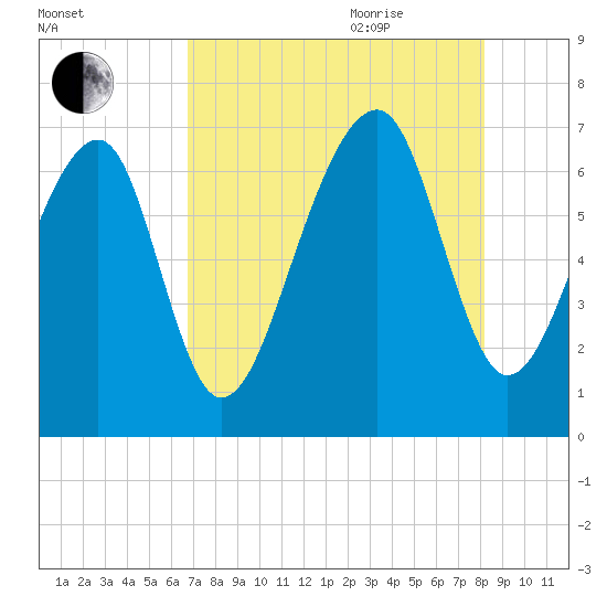 Moreland Cemetery tide chart for Monday, August 12, 2024