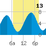 Moreland Cemetery tide chart for Tuesday, August 13, 2024