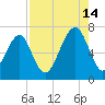 Moreland Cemetery tide chart for Wednesday, August 14, 2024