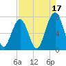 Moreland Cemetery tide chart for Saturday, August 17, 2024