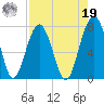 Moreland Cemetery tide chart for Monday, August 19, 2024