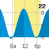 Moreland Cemetery tide chart for Thursday, August 22, 2024
