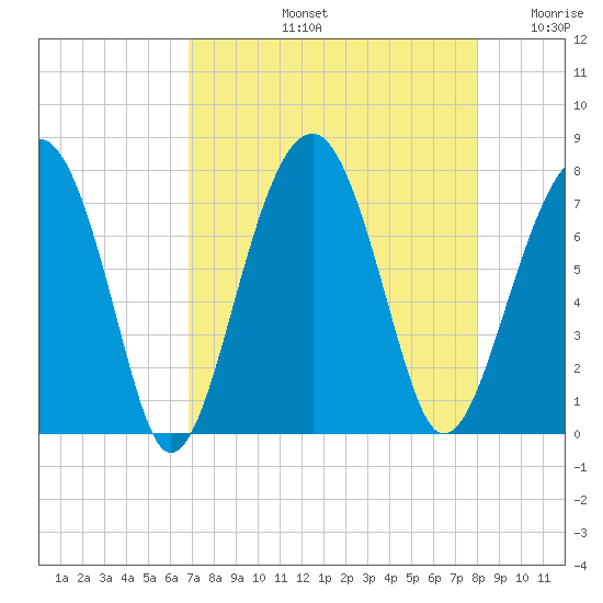 Moreland Cemetery tide chart for Friday, August 23, 2024
