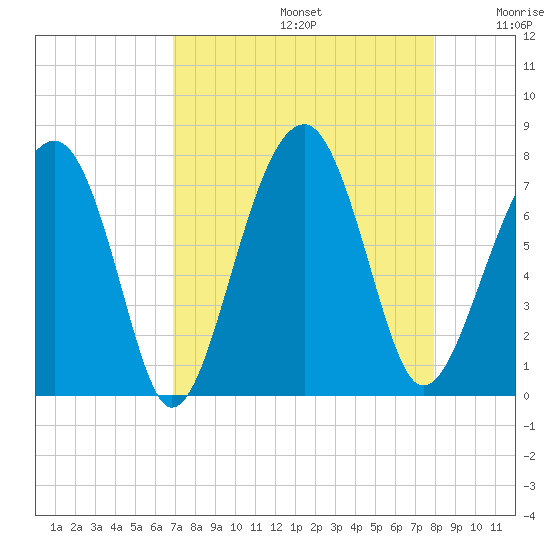 Moreland Cemetery tide chart for Saturday, August 24, 2024