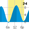 Moreland Cemetery tide chart for Saturday, August 24, 2024