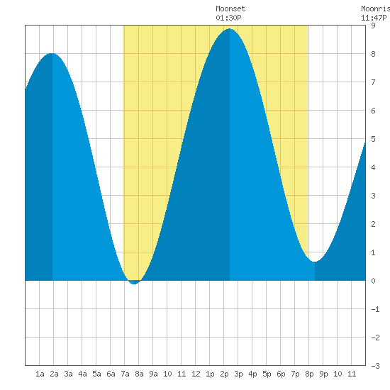 Moreland Cemetery tide chart for Sunday, August 25, 2024