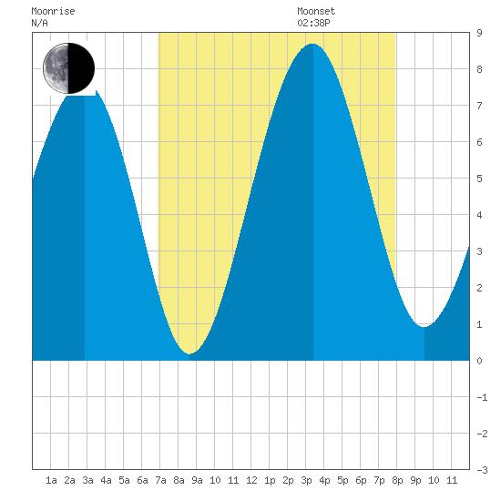 Moreland Cemetery tide chart for Monday, August 26, 2024
