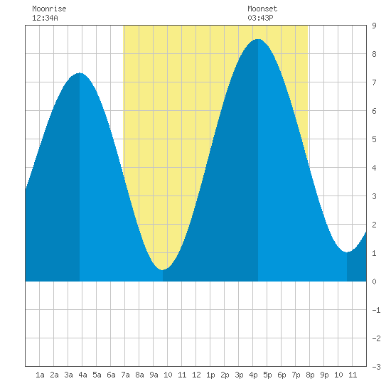 Moreland Cemetery tide chart for Tuesday, August 27, 2024