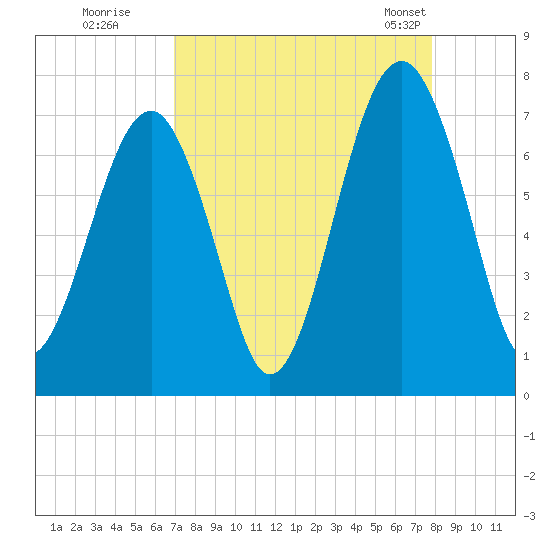 Moreland Cemetery tide chart for Thursday, August 29, 2024