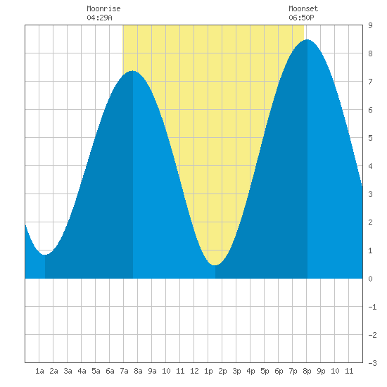 Moreland Cemetery tide chart for Saturday, August 31, 2024