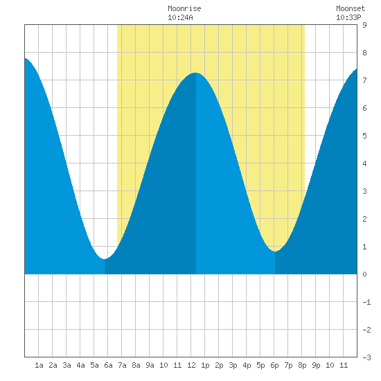 Moreland Cemetery tide chart for Thursday, August 8, 2024