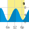 Moreland Cemetery tide chart for Friday, August 9, 2024