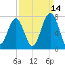 Moreland Cemetery tide chart for Saturday, September 14, 2024
