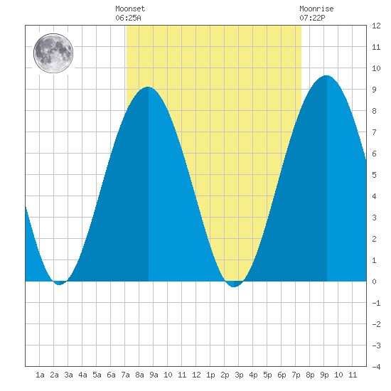 Moreland Cemetery tide chart for Tuesday, September 17, 2024