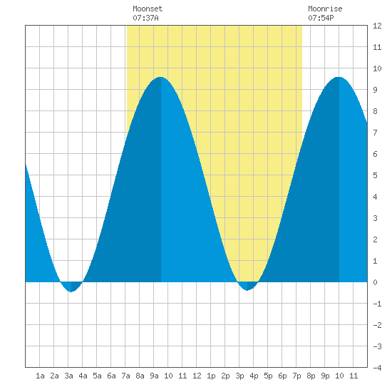 Moreland Cemetery tide chart for Wednesday, September 18, 2024