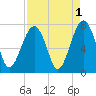 Moreland Cemetery tide chart for Sunday, September 1, 2024