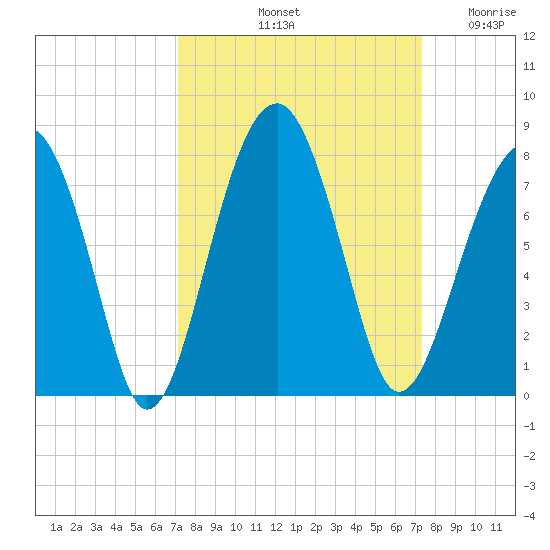 Moreland Cemetery tide chart for Saturday, September 21, 2024