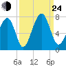 Moreland Cemetery tide chart for Tuesday, September 24, 2024