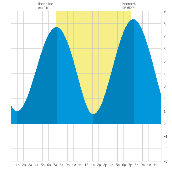 Moreland Cemetery tide chart for Sunday, September 29, 2024